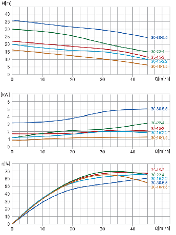 Канализационный насос Wellmix 65WQ30-22-4