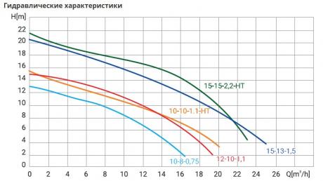 Дренажный насос Wellmix WQD 15-13-1,5